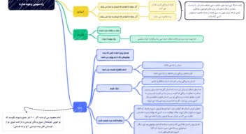 نمونه مایند مپ زیبا و mind map