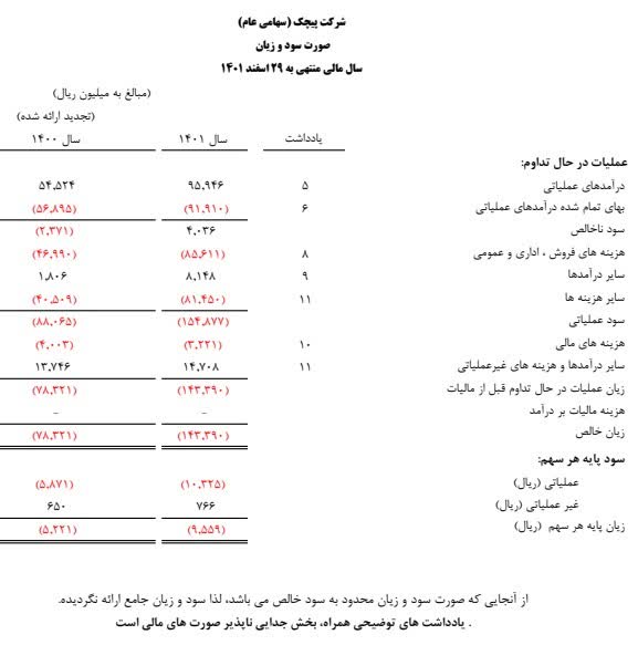 صورتهای مالی اساسی شرکت پیچک (سهامی عام)