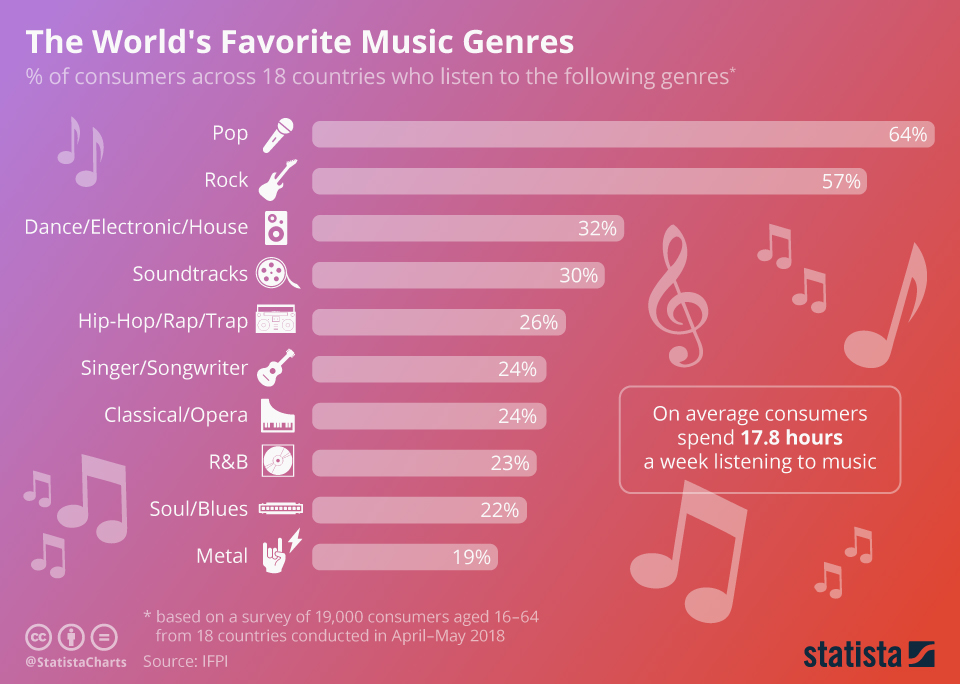 مخاطبان سبک های موسیقی در جهان