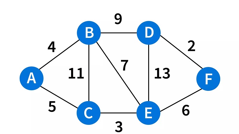 الگوریتم دایجسترا