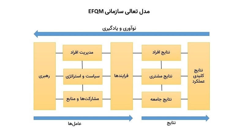 efqm