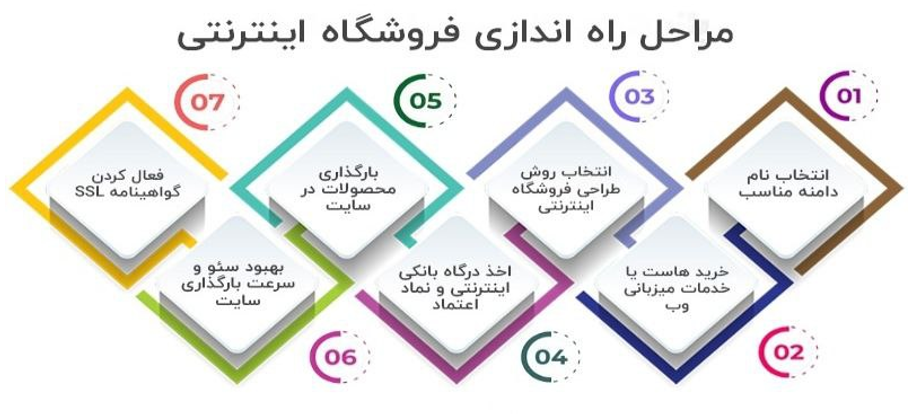 مراحل راه اندازی فروشگاه اینترنتی